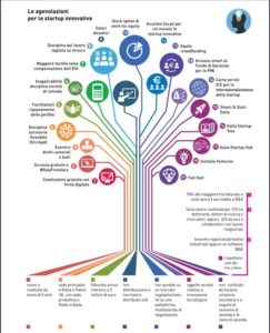 quadro agevolazioni start up innovative